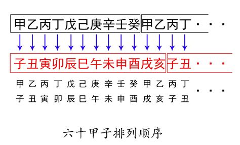 下元甲子|图解｜六十花甲子及其排列顺